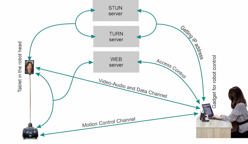 Telepresence robot architecture